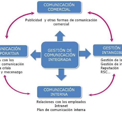 Modelo De Gestión De La Comunicación Integrada Tomado De Carrillo M Download Scientific