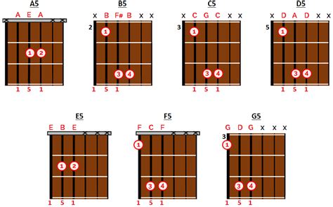 Acordes De Quinta En La Guitarra Todo Lo Que Necesitas