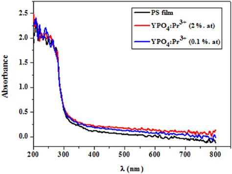 Uv Vis Absorbance Spectra Of The Composite Films Download Scientific