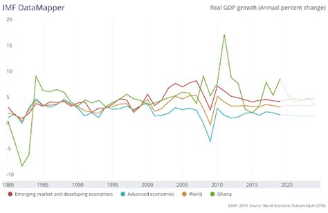 Ghana Is Set To Be The World S Fastest Growing Economy This Year