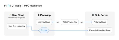 Bagaimana Cara Kerja Teknologi MPC Wallet Pada Pintu Web3 Wallet