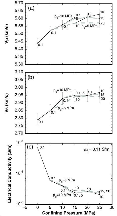 A Compressional And B Shear Wave Velocities And C Conductivity In