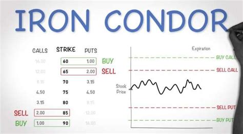 Iron Condor Options Trading Strategy - Best Explanation - Xtreme ...