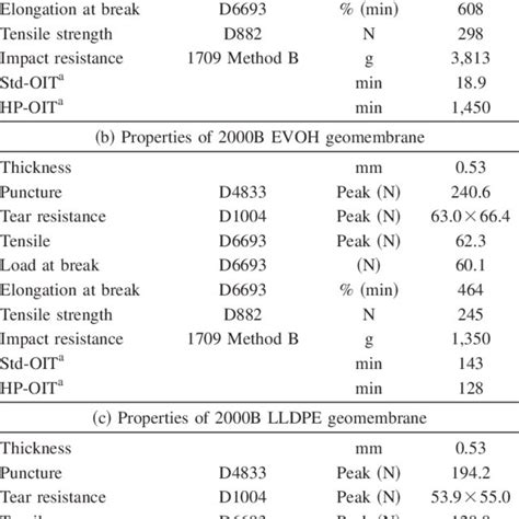 Properties Of Geomembranes Are Values Provided By The Manu Facturer Download Table