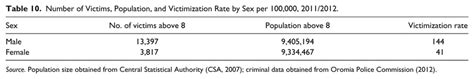 Number Of Victims Population And Victimization Rate By Sex Per