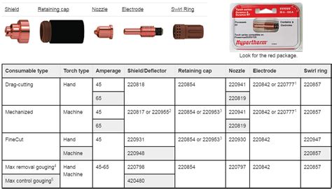 Hypertherm Powermax65 Consumables and Parts