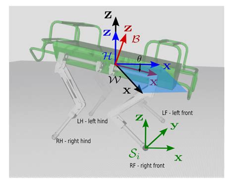 Figure 1 From A Simple Yet Effective Whole Body Locomotion Framework