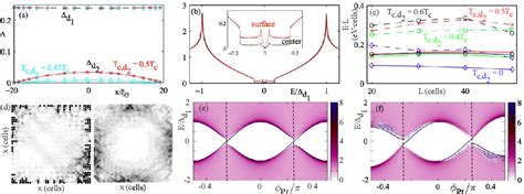 Figure From Model Evidence Of A Superconducting State With A Full