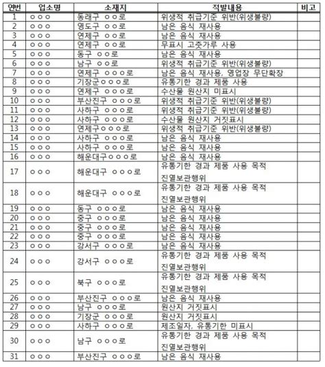 부산시 남은 음식 재사용 14곳 등 총 31곳 적발