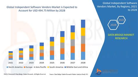 Independent Software Vendors Market Global Industry Trends And