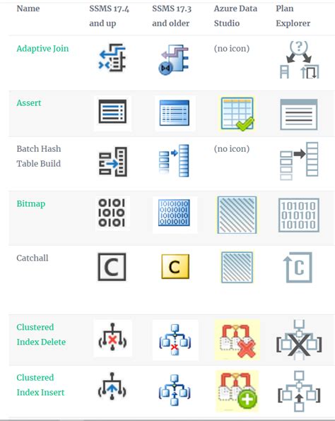 Which Execution Plan Icons Are Relevant Today Sqlserverfast