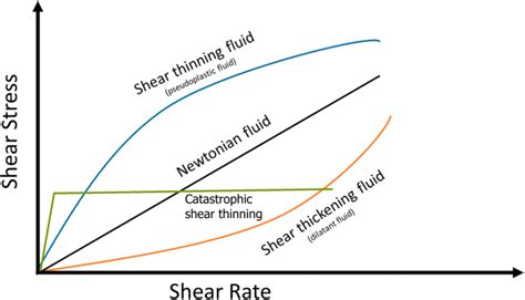 Material Science Is There Such A Thing As A Catastrophic Shear