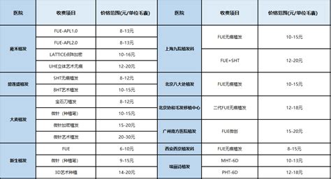 全国十大植发医院费用价格表，做植发到底需要多少钱？如何保证植发不被坑呢？ 知乎