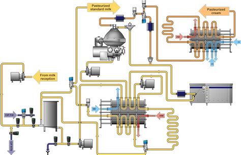 Pasteurisation Du Lait Alfa Laval