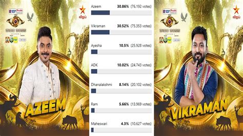 Bigg Boss Tamil Season Th Eviction Unofficial Voting Result Nd