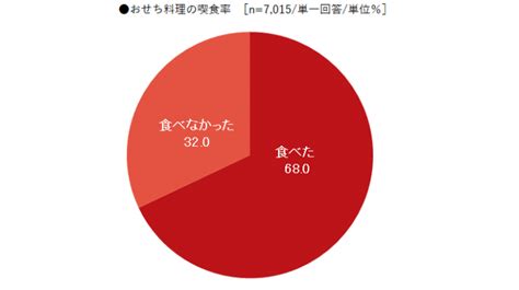 紀文食品、「2024年 紀文・お正月百科」を発表。お正月に関する全国調査を実施。 株式会社紀文食品