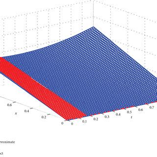 Comparison Between Exact And Approximate Solutions Of Example