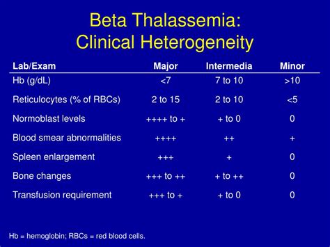 Ppt Hemoglobinopathies Thalassemia And Sickle Cell With Brief