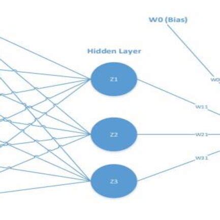 Artificial neural network architecture [13][14] [15] | Download ...