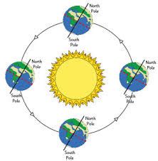 Northern Hemisphere Seasons Diagram