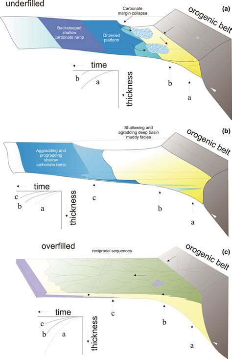 21 Geodynamic model for the two-stages of foreland basin development in ...