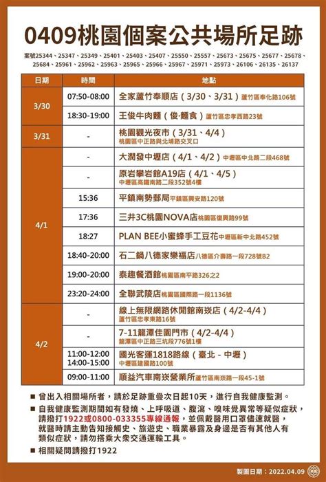 本土疫情爆發桃市確診個案足跡廣 購物中心、賣場都有 生活 自由時報電子報