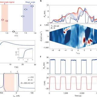 Controlling The Superconducting Diode Effect A B Differential