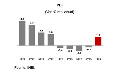 Perú Creció 1 4 En El Primer Trimestre Y Se Prevé Que La Recuperación