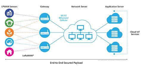 Academy For LoRaWAN LoRaWAN Architecture And Data Flows