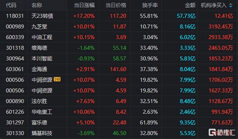 龙虎榜 北方国际单日净买入额最多，2连板中润资源遭章盟主净卖出 格隆汇