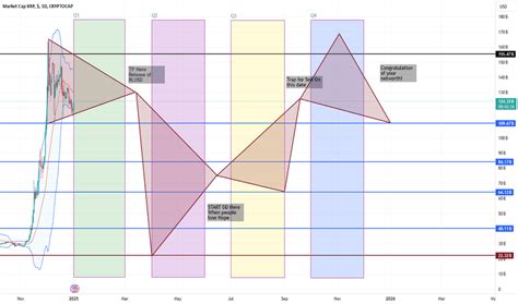 XRP Market Cap — Chart and Ideas — TradingView