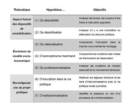 Tableau de synthèse des hypothèses et objectifs de la recherche