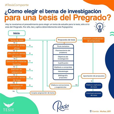 ¿cómo Elegir El Tema De Investigación Para Una Tesis Del Pregrado Thesis Map Map Screenshot