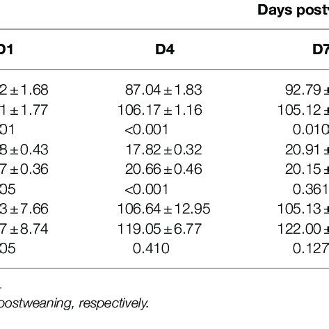 Effects Of Early Weaning On Intestinal Permeability Of Squabs