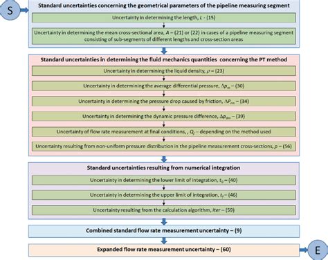 Flowchart For Estimating The Uncertainty Of The Flow Rate Measurement