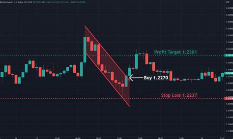 Descending Channel Pattern: Identification and Trading Strategy