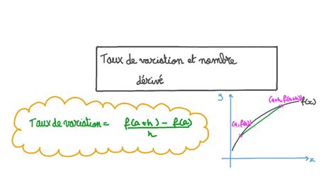 Vidéo De La Leçon Taux De Variation Et Nombre Dérivé Nagwa