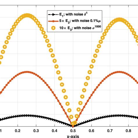 Graph Of Absolute Errors Obtained For Example 4 2 With T 1 β 1 Download Scientific