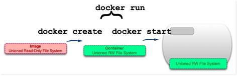 Docker Csdn