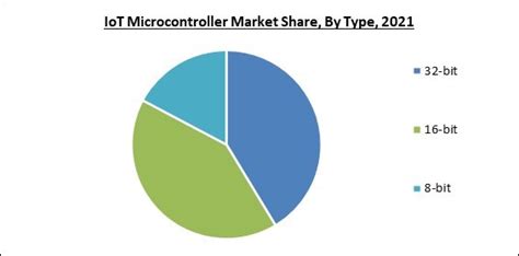 Global Iot Microcontroller Market Size Share And Industry Trends Analysis Report By Type 32 Bit