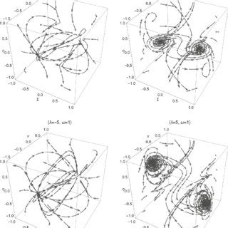 Phase Space Portraits For The Three Dimensional Dynamical System In The