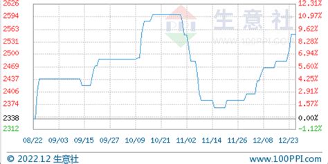 生意社：本周炼焦煤价格上行（1219 1223）手机新浪网