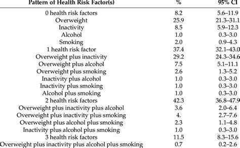 Patterns Of Behavioral Health Risk Factors In The Total Sample N 305