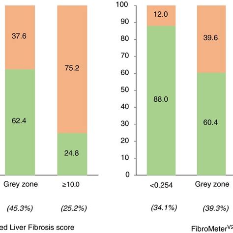 Correlation Between Fibrometerv G And Enhanced Liver Fibrosis Elf