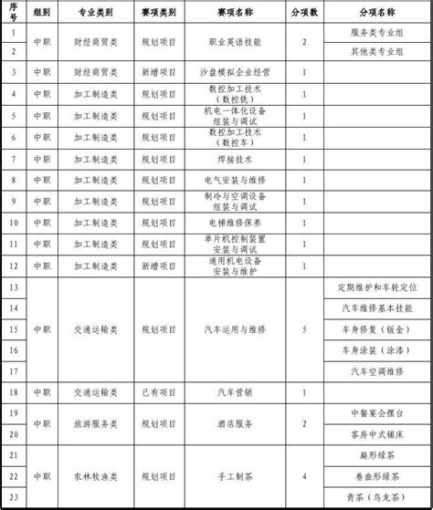 2015年全国职业院校技能大赛拟设赛项表word文档在线阅读与下载无忧文档