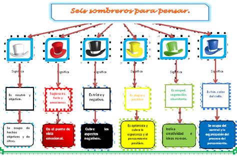 Matem Tica En Educaci N Primaria Seis Sombreros Para Pensar Paul