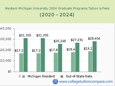 WMU - Tuition & Fees, Net Price