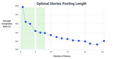 Buffer Analyzed Instagram Stories From Of The Worlds Top