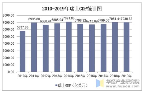 2010 2019年瑞士gdp、人均国民总收入、人均gdp及农业增加值占比统计 华经情报网 华经产业研究院