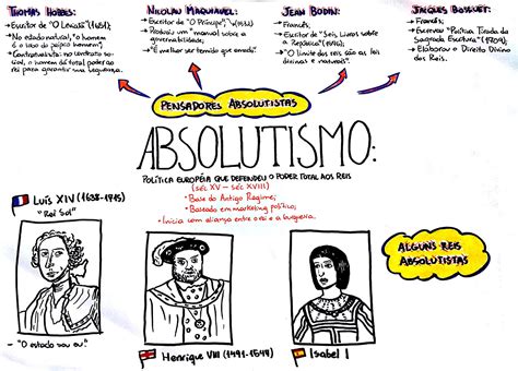Absolutismo Resumo 7 Ano - Mapa Mental Absolutismo 7 Ano - RETOEDU